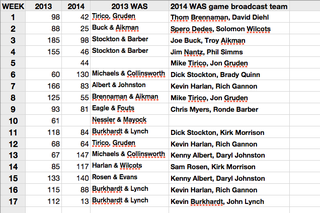 Illustration for article titled "Redskins" Mentions Down 27% On NFL Game Broadcasts In 2014